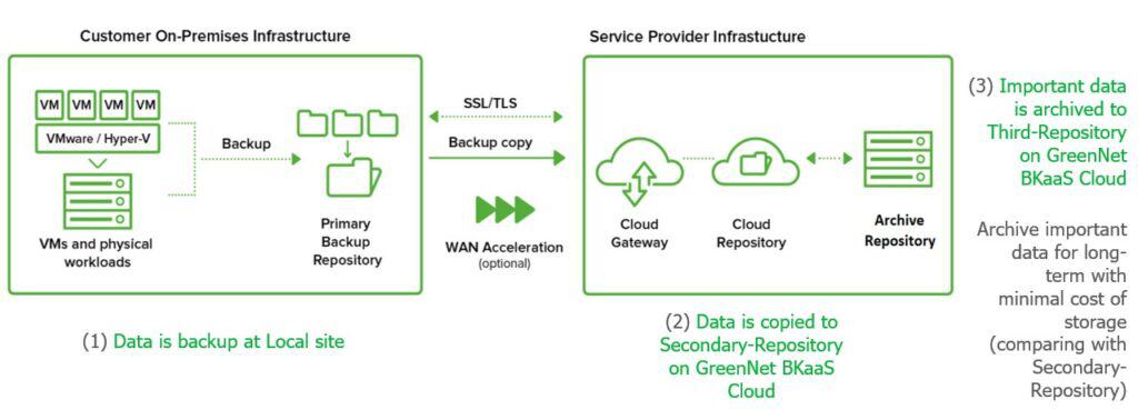 Backup as a Service – A product from GreenNet